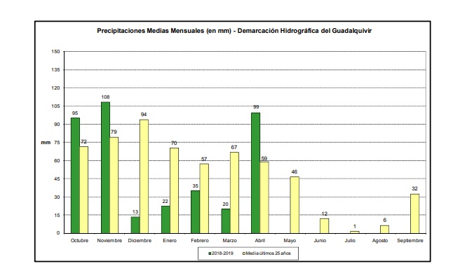 Precipitaciones medias mensuales de la cuenca del Guadalquivir