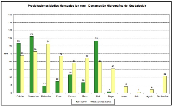 Precipitaciones medias mensuales en la demarcación hidrográfica del Guadalquivir