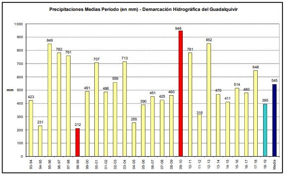 Precipitaciones acumuladas (años hidrológicos) en la demarcación hidrográfica del Guadalquivir