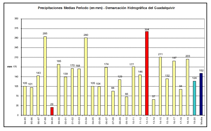 Precipitación media acumulada 1994-2019