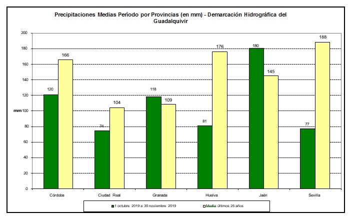 Precipitación media por provincias