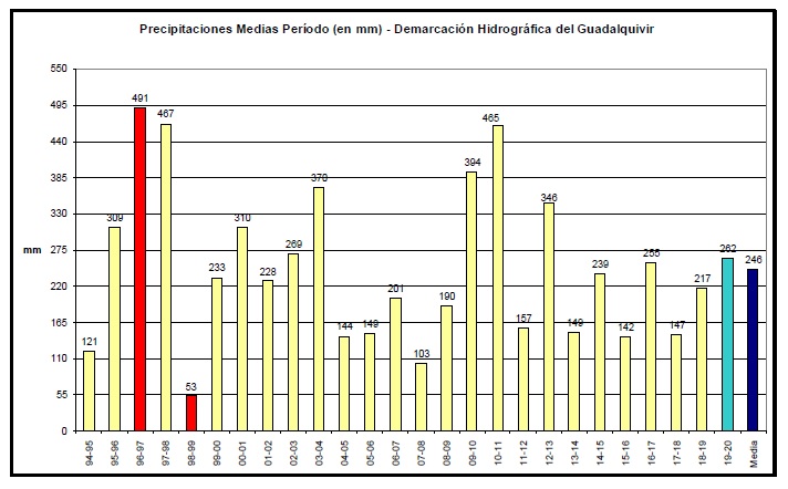 Precipitación media acumulada 1994-2019