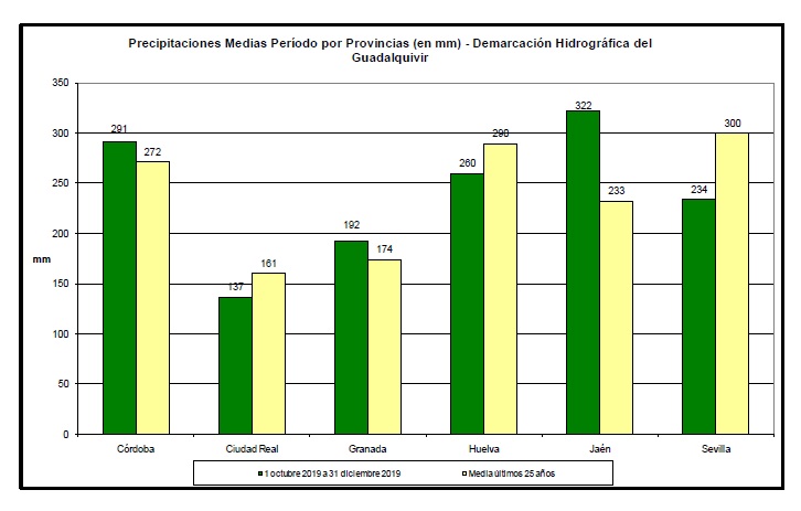 Precipitación acumulada desde el inicio del año hidrológico por provincias