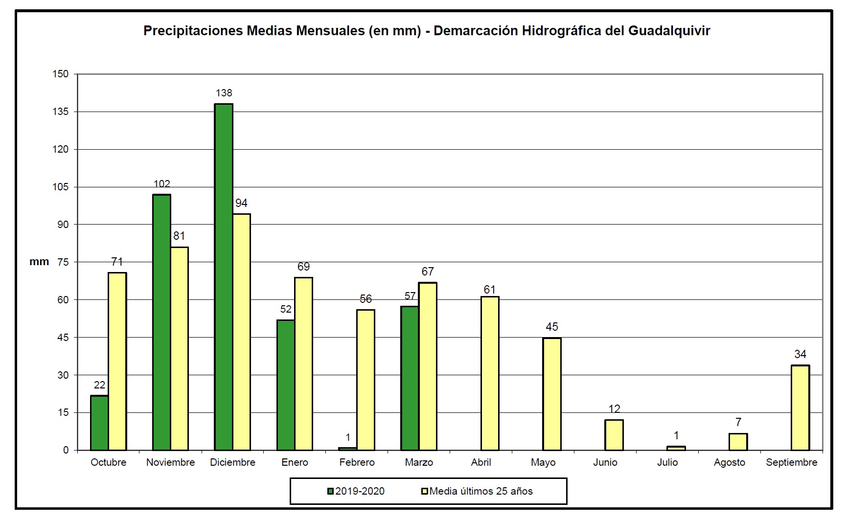 Precipitación media mensual 2019-2020