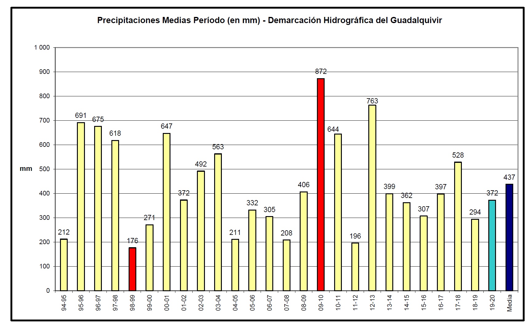 Serie histórica de la precipitación media acumulada (años hidrológicos)