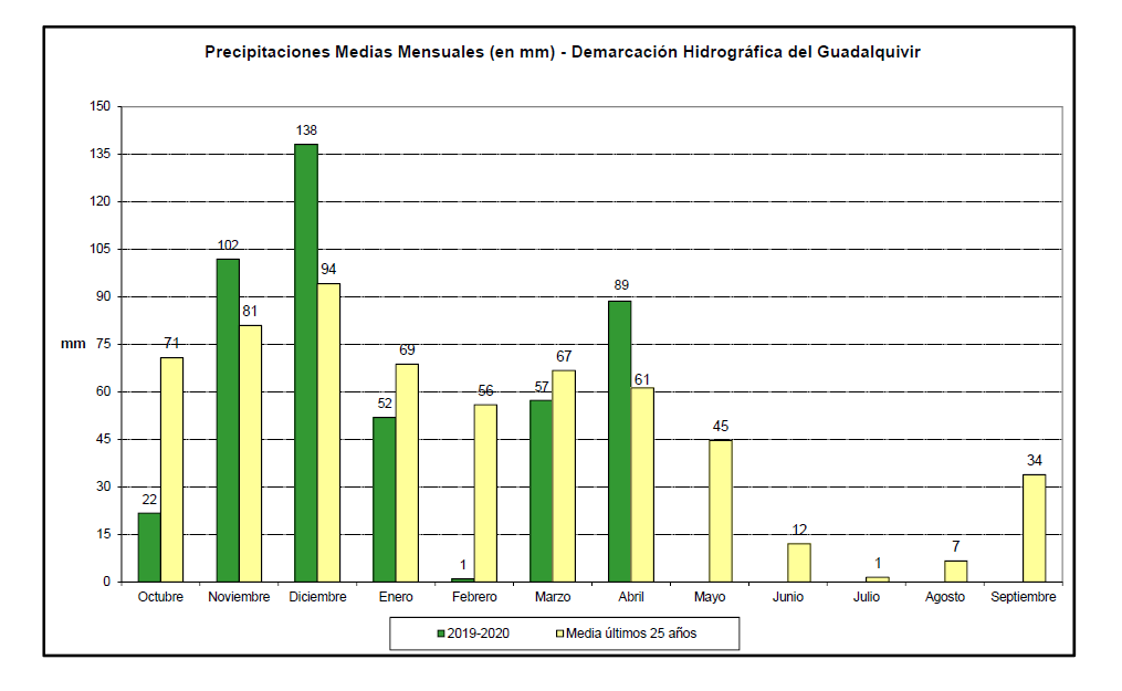 Precipitación media mensual 2019-2020