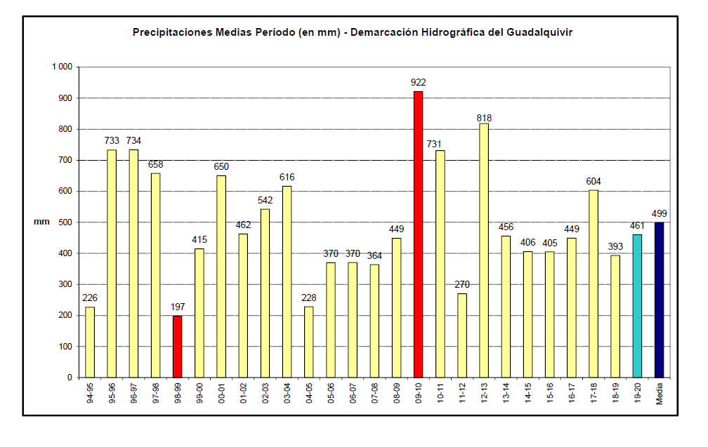 Serie histórica de la precipitación media acumulada (años hidrológicos)