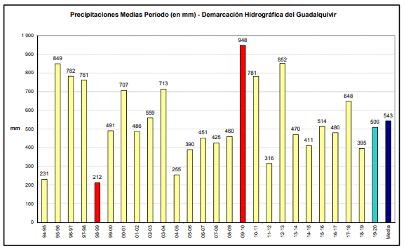 Serie histórica de la precipitación media acumulada (años hidrológicos)