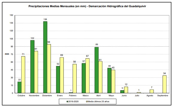 Precipitación media mensual 2019-2020