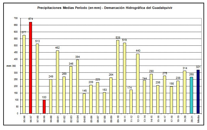 Precipitaciones medias mensuales