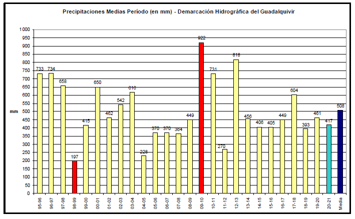 Precipitación media acumulada