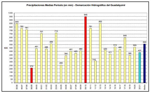 Precipitación media acumulada