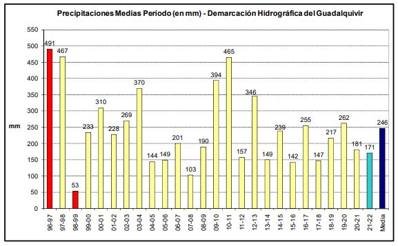 Precipitación media año hidrológico 2021-2022