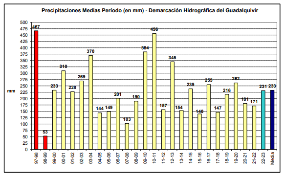 Pluviometría año hidrológico