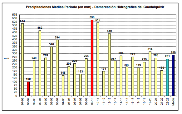 Pluviometría año hidrológico