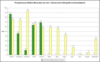 Precipitaciones medias mensuales