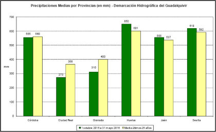 Precipitaciones medias por provincias entre 1 de octubre y 31 de mayo