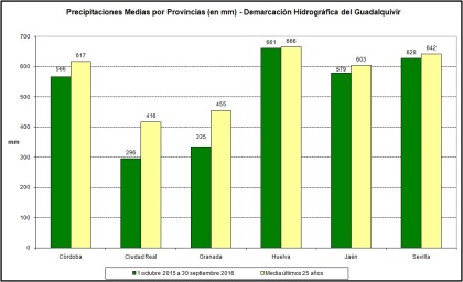 Precipitaciones medias por provincias