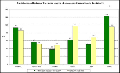 Precipitaciones medias por provincias