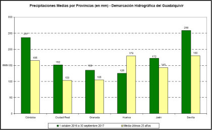 Precipitación media en noviembre en los embalses por provincias